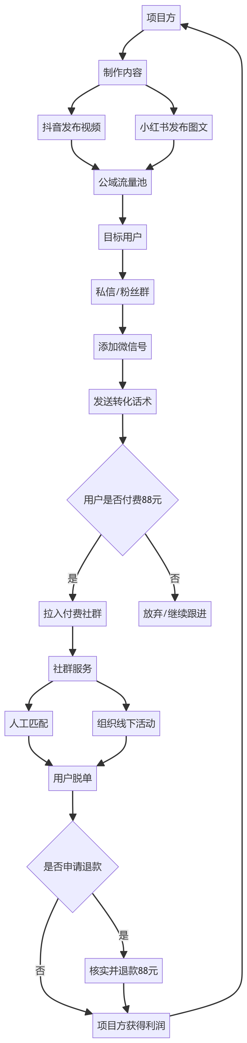 核心商业逻辑拆解